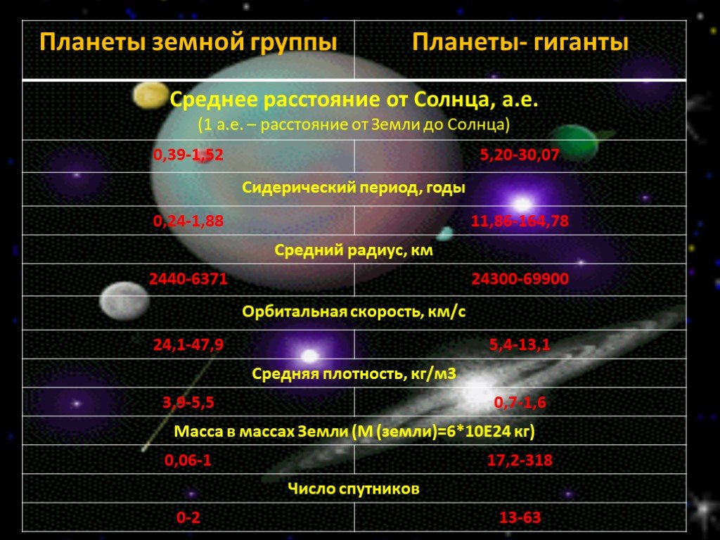 Сходство и различие планет. Сравнительная характеристика планет земной группы и планет гигантов. Характеристика планет таблица. Планеты гиганты таблица астрономия. Характеристика планет солнечной системы.