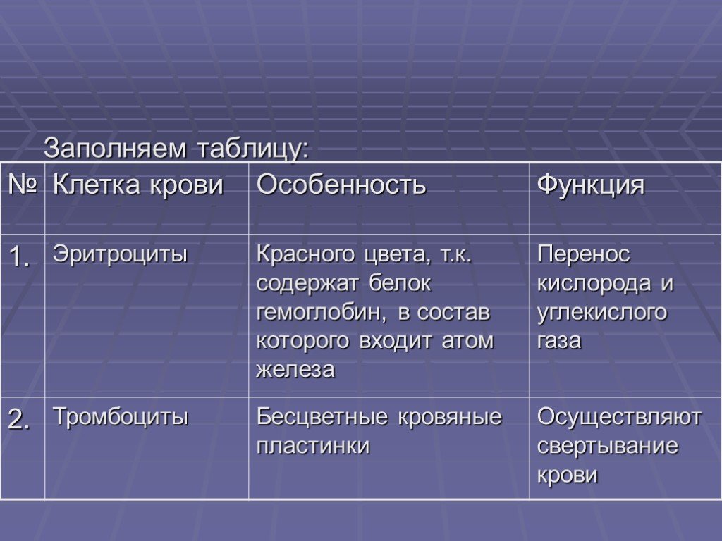 Таблица клетки. Клетки крови таблица. Заполни таблицу клетки крови. Функции клеток крови таблица. Строение клеток крови таблица.