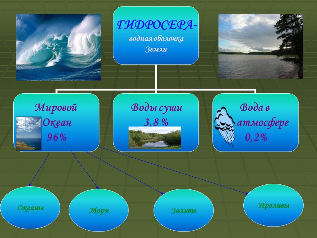Мировой океан схема. Гидросфера 6 класс география мировой океан. Схема части мирового океана. Схема мирового океана 6 класс.