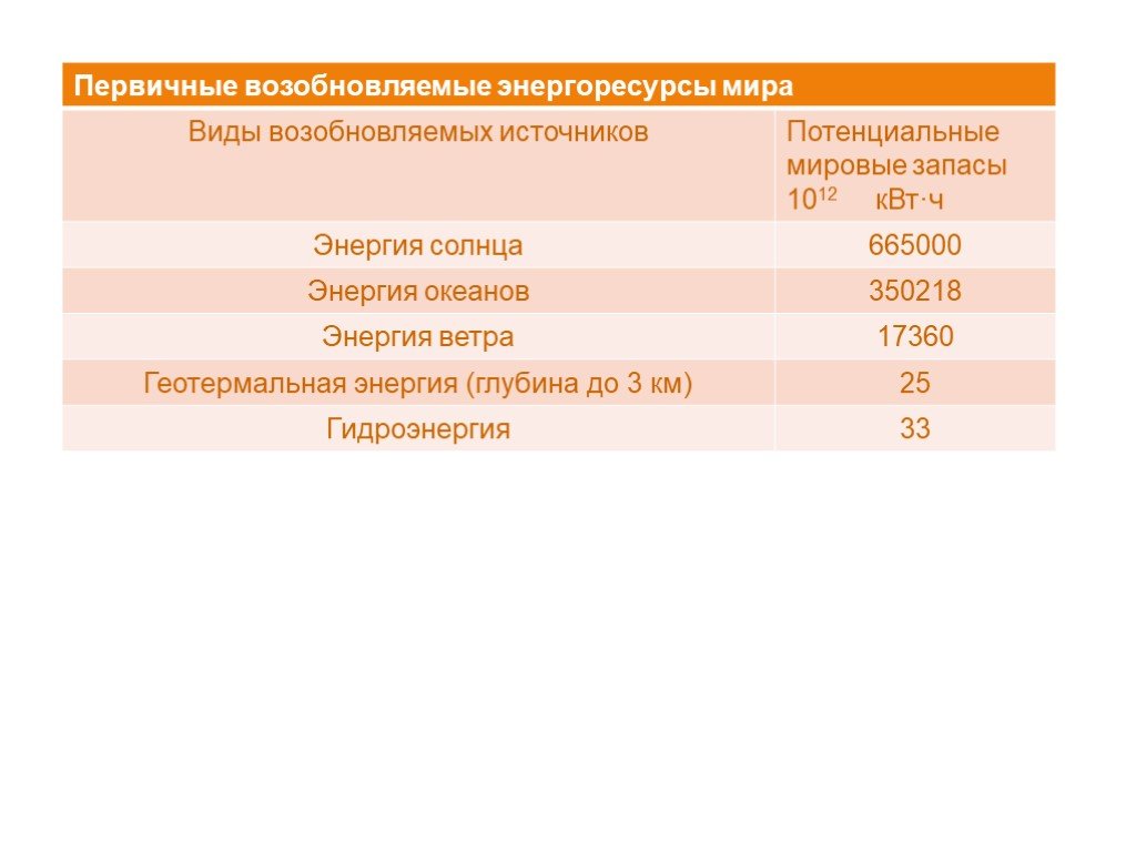 Первичные энергетические ресурсы. Возобновляемым первичным энергоресурсам.