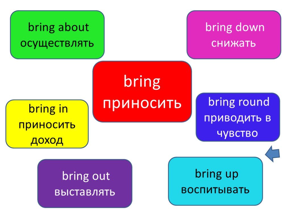 Go out round. Bring Round Фразовый глагол. Фразовые глаголы bring с переводом. Фразовый глагол bring 8 класс. Spotlight 8 Фразовый глагол bring.