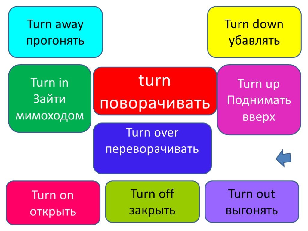 Turn значения. Фразовый глагол turn. Фразовые глаголы.(Тurn …). Фраз глагол turn. Turn in Фразовый глагол.