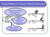 Future Perfect vs Future Perfect Continuous. Я обозначаю действие, которое начнётся до определённого момента в будущем, будет продолжаться до этого момента, и будет длиться в этот момент. past present future