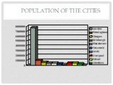 Population of the cities