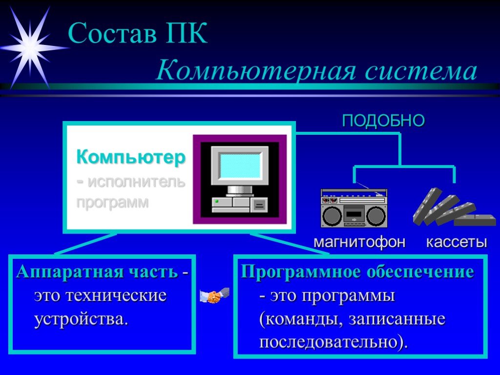 Устройство персонального компьютера информатика. Аппаратная и программная часть ПК. Система компьютера. Техническое устройство ПК. Состав ПК Информатика.