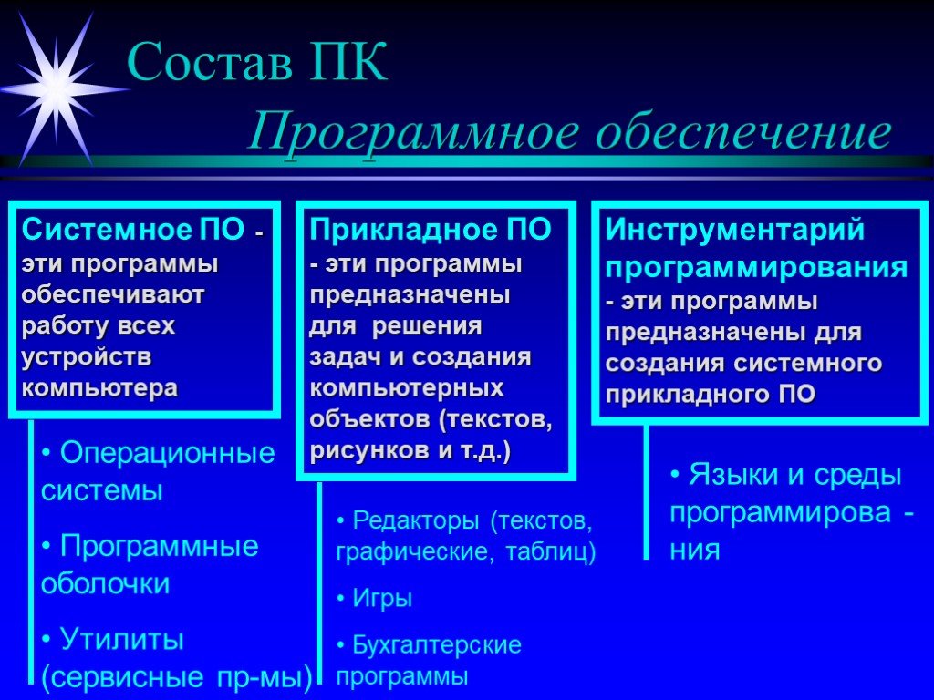 Программное обеспечение позволяет. Состав программного обеспечения современного компьютера. Системное программное обеспечение свойства. Состав системного и прикладного программного обеспечения. Программное обеспечение компьютера системное и прикладное.