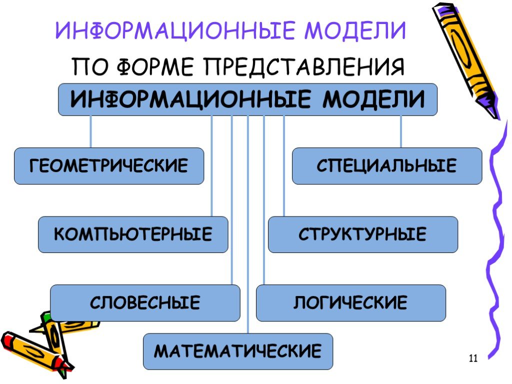 Формы моделирования. Формы представления моделей. Модель по форме представления информационные. Формы представления знаковой модели.