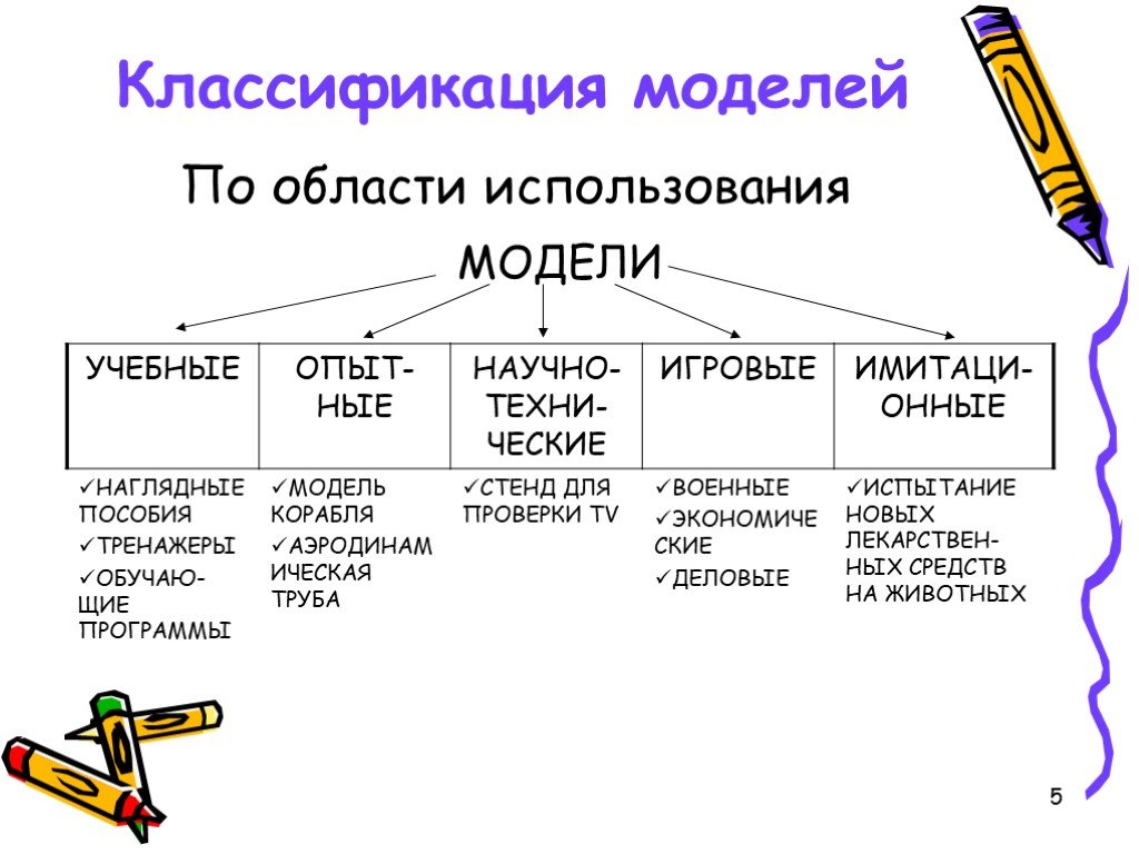 Классификация по использованию. Классификация моделей по области применения. Модели по области использования. Классификацию моделей по области использования модели:. Классификация по области использования.