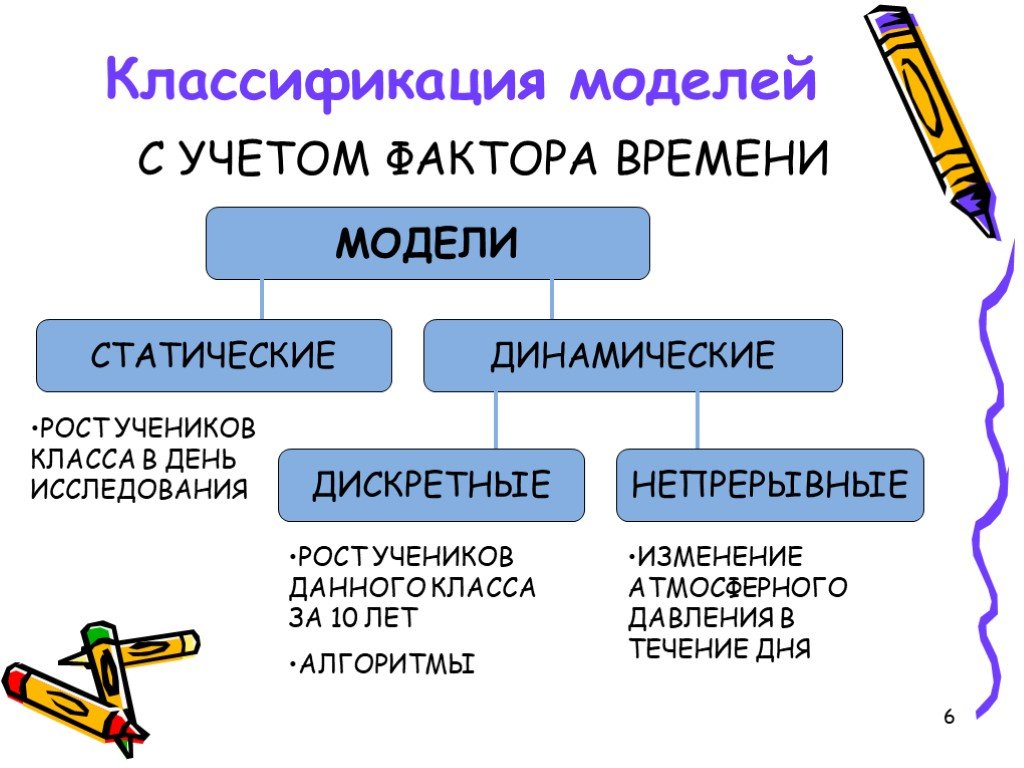 Моделирование презентация 11 класс по информатике