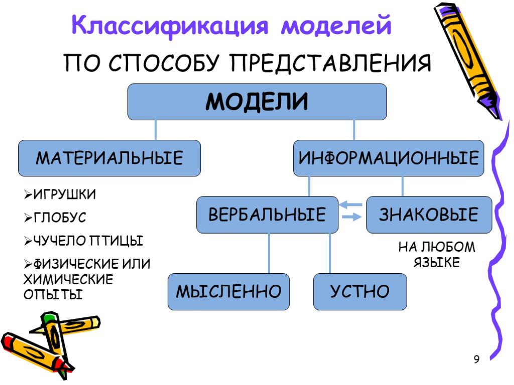 Информационная модель 9 класс. Классификация моделей (по в. д. Федорова и т. г. Гильманову, 1980). Способы классификации моделей. Модели по способу представления. Материальные и информационные модели классификация.