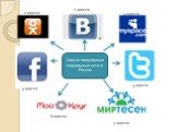 Самые популярные социальные сети в России. 1 место 2 место 3 место 4 место 5 место 6 место 7 место