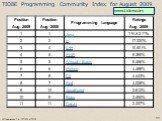 TIOBE Programming Community Index for August 2009. www.tiobe.com