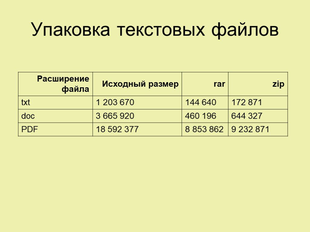 Количество файлов в упаковке. Размеры файлов. Размер исходного файла. Исходный размер файла текстового файла. Размер текстовых файлов.