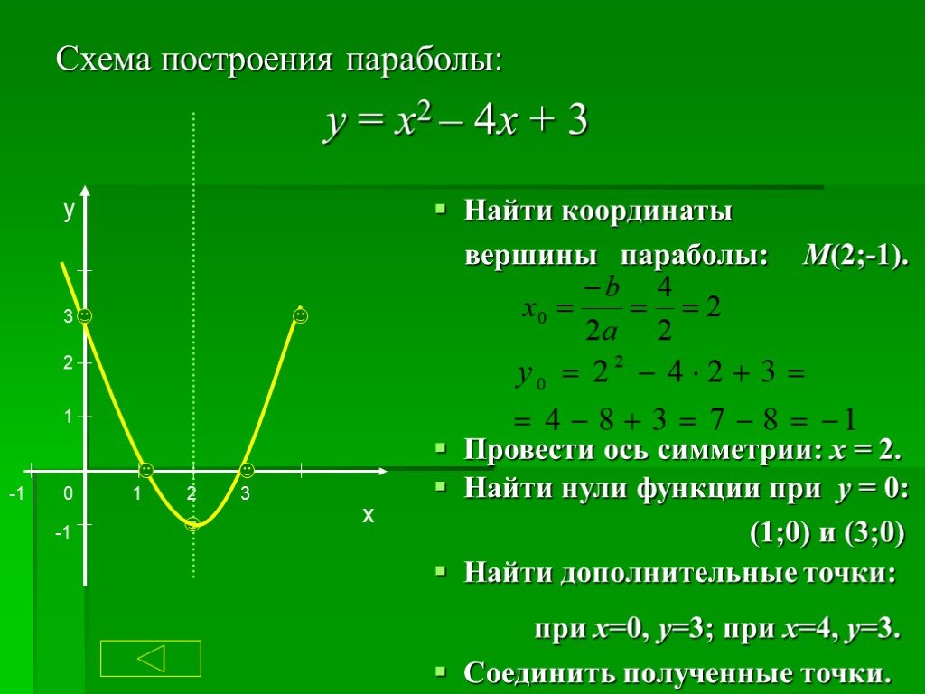 Х2 3х 40. Формула вершины параболы квадратичной функции 9 класс. Формула нахождения вершины параболы квадратичной. Построение параболы по квадратному уравнению. Формула нахождения точки параболы.