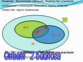 35. 35 - 16 = 19 ребят - занимающихся в каком либо кружке. 19 - 12 = 7 - биологи, не посещающие мат. кружок. 9 - 7 = 2 человек - биологи увлекавшиеся математикой. Решение. Выполняем рисунок Количество учеников изобразим с помощью большого круга, а внутри поместим круги поменьше. 16 Б-9 М - 12 МБ.- 2