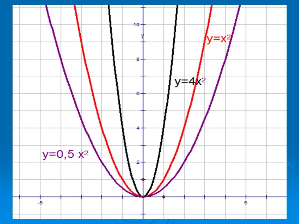 Функция y x2 kx. Квадратная функция y kx2. Функция KX^2. Квадратичная функция 8 класс y=kx2. Функция y kx2 и ее график 8 класс.