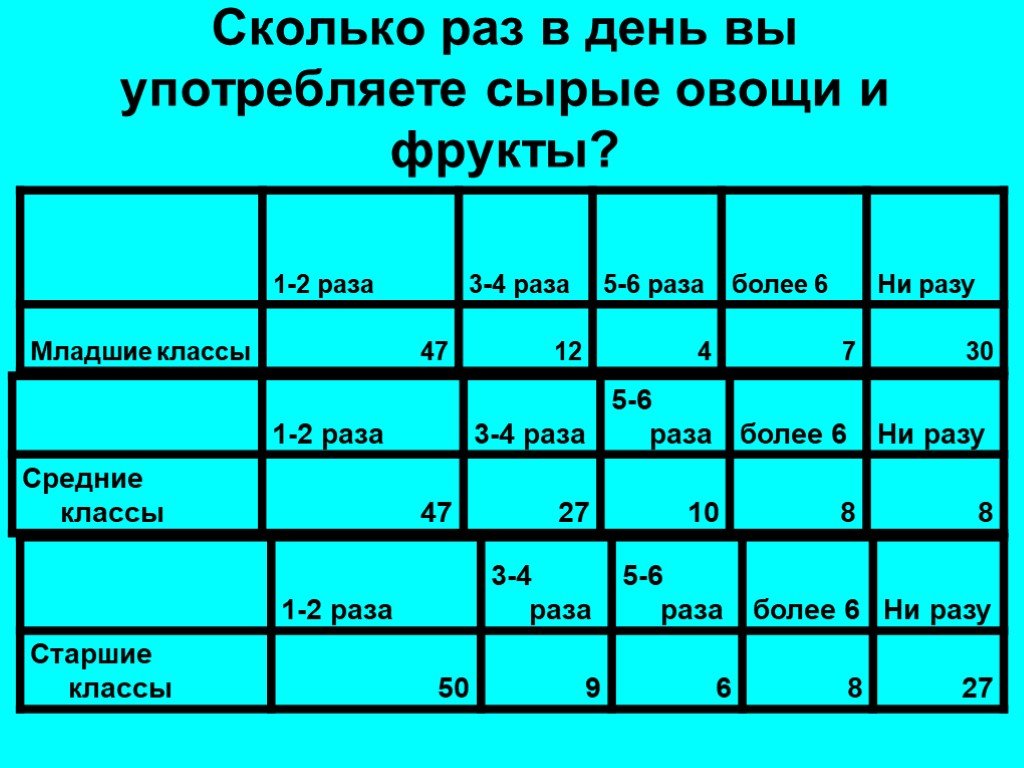 Классы раз. Сколько раз в день вы. Сколько раз вы.