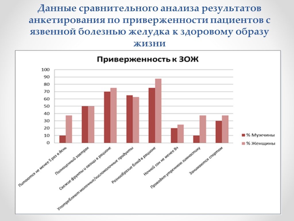 Язвенная болезнь диаграммы