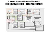 Схема комплексной системы информационного взаимодействия