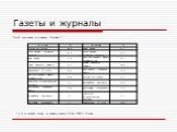 Top-10 тем чтения в журналах (Москва) *. * в % от целевой группы, по данным проекта M’Index 2006/1- Москва
