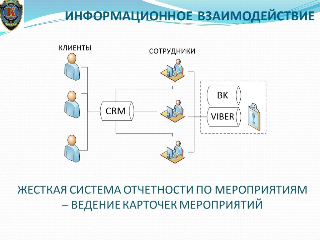 Виды информационного взаимодействия