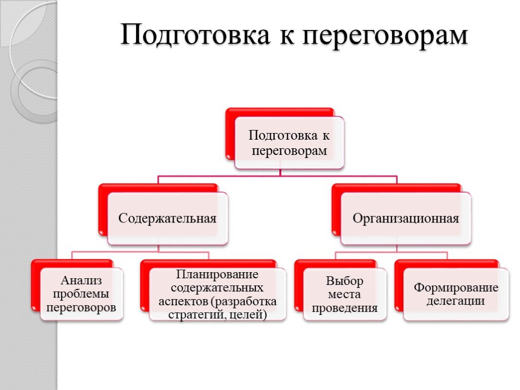 Составление планов проведения переговоров