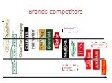 Brands-competitors Masstige Premium Middle