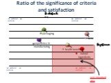 Ratio of the significance of criteria and satisfaction. Significance very important area