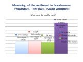 Measuring of the sentiment to brand-names «Wissotzky», «W tea», «Graph Wissotzky». What name do you like most?