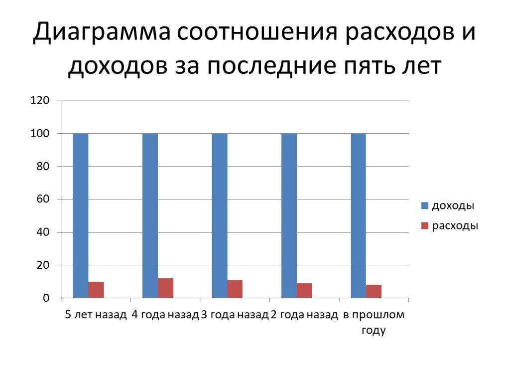 Диаграмма затрат. Графики доходов и расходов. Диаграмма доходов. Диаграмма доходов и расходов. Соотношение доходов и расходов.