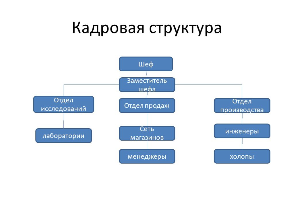 Кадровый состав это