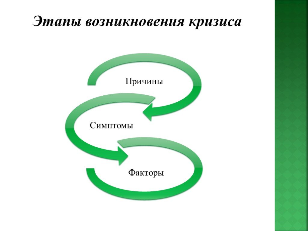 3 этап кризиса. Этапы возникновения кризиса. Причины возникновения кризиса. Этапы диагностики кризиса. Симптомы причины и факторы кризиса.