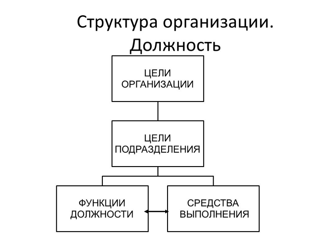 Цели подразделений организации