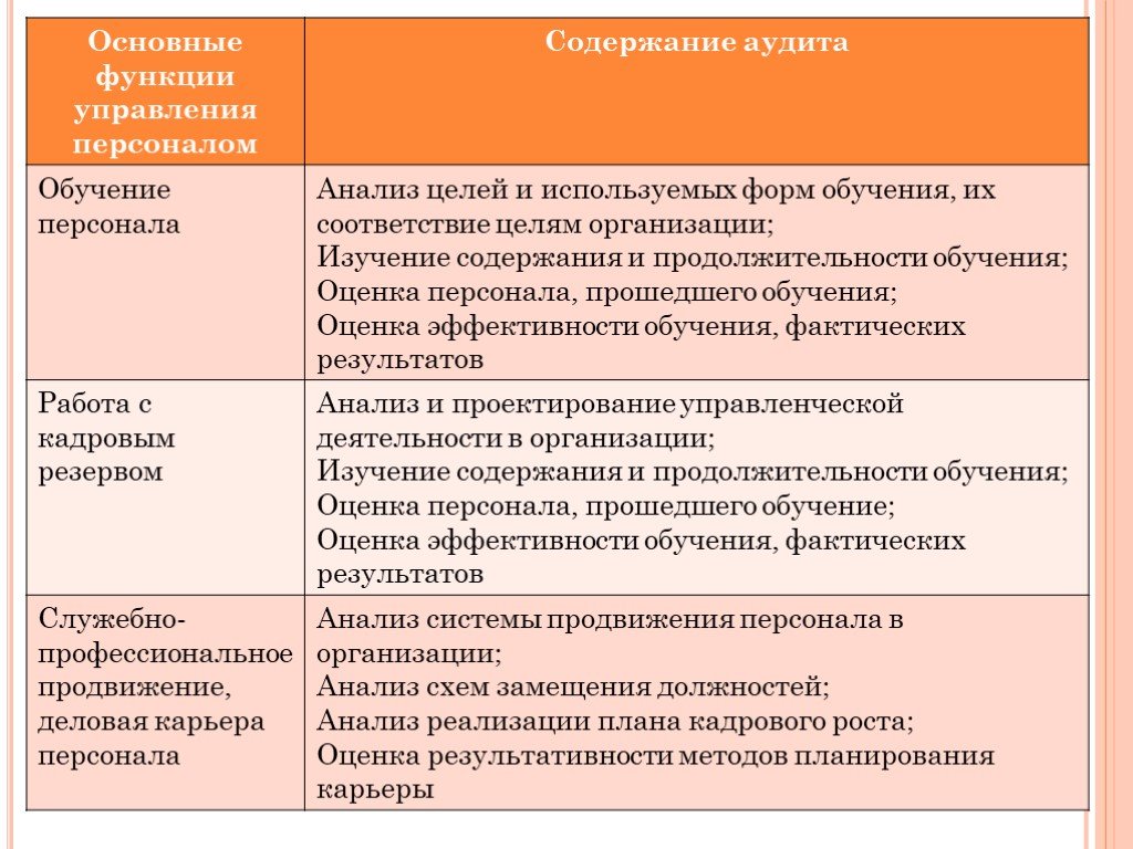 Оценка суп при аудите персонала включает в себя