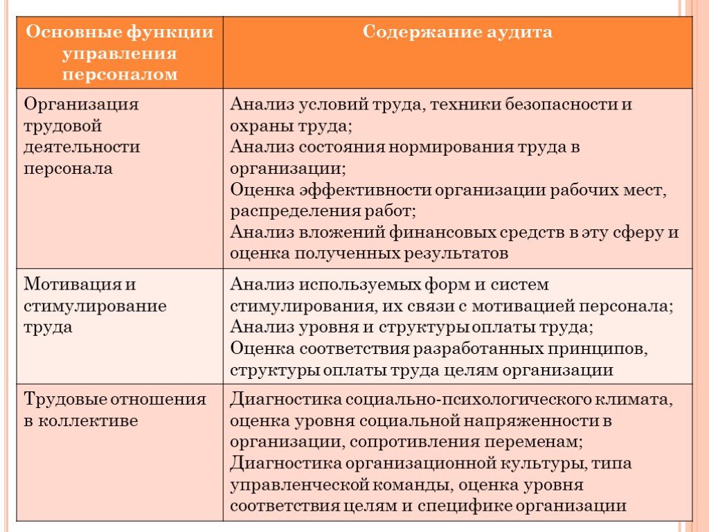 Содержание сотрудник. Уровни кадрового аудита. Укажите классификацию кадрового аудита по уровню проведения. Содержание аудита. Содержание аудита организации труда персонала.