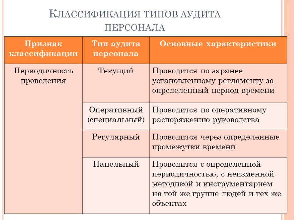 План проведения внутреннего кадрового аудита