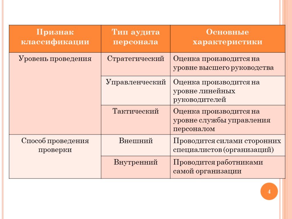 Презентация аудит персонала