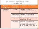 Классификация типов аудита персонала