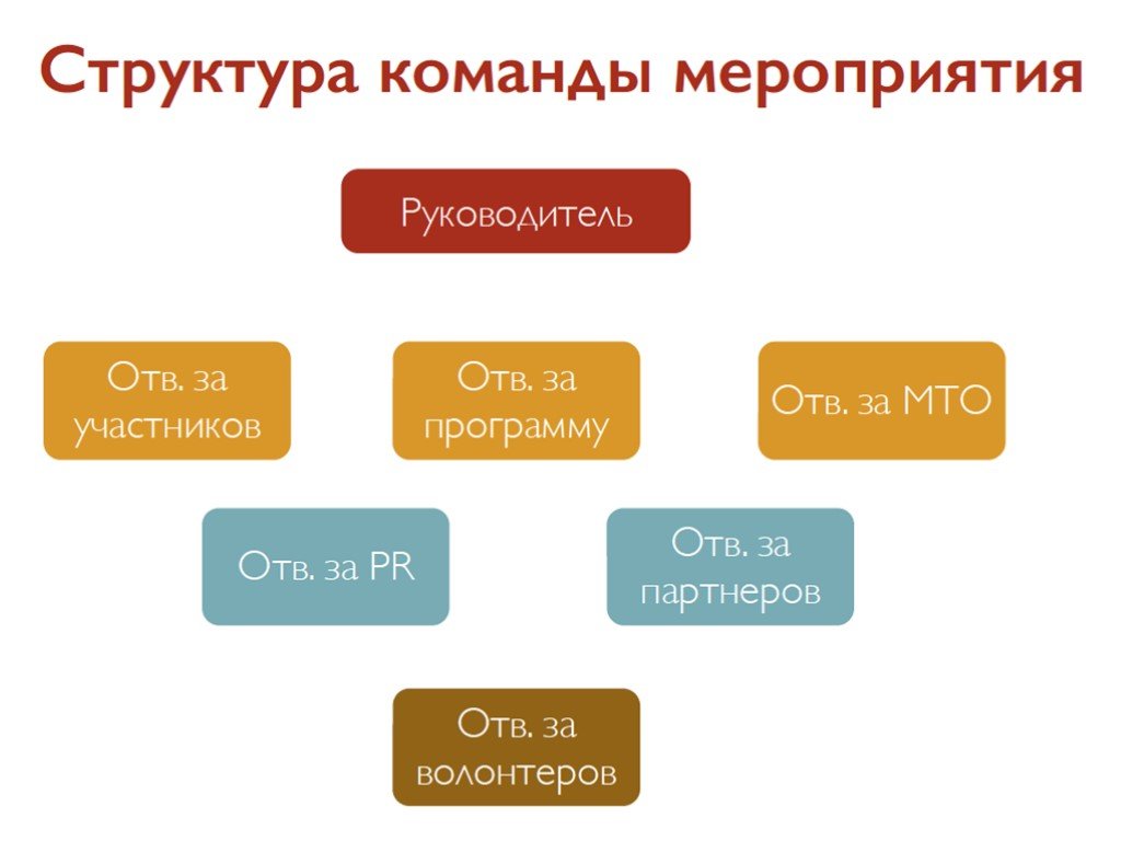 Структура команды. Строение команды. Слайд структура команды. Структурирование команды.