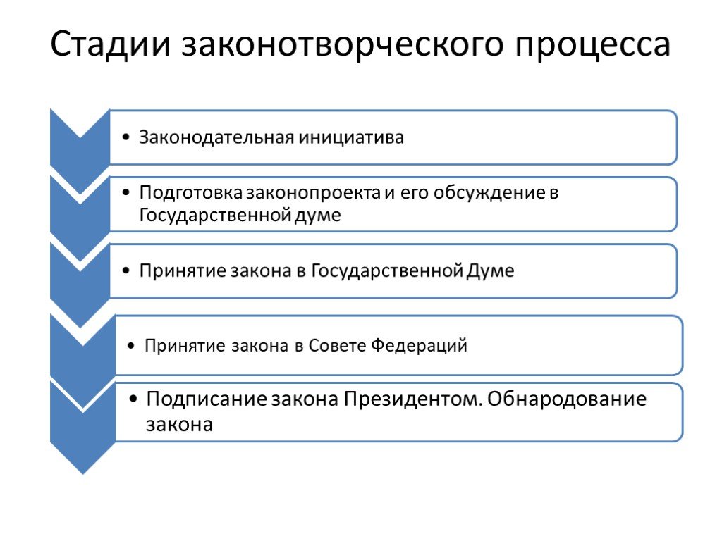 Законодательные стадии в рф