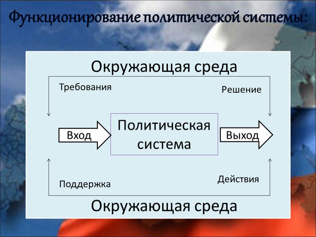 Презентация политическая