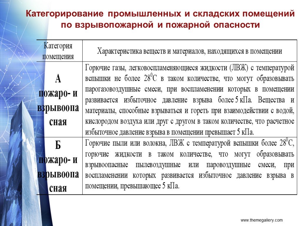 Взрывопожарные помещения производственного и складского. Категорирования помещений по взрывопожарной и пожарной опасности. Категории помещений по пожарной опасности. Категория склада по взрывопожарной и пожарной опасности. Категорирование складских помещений.