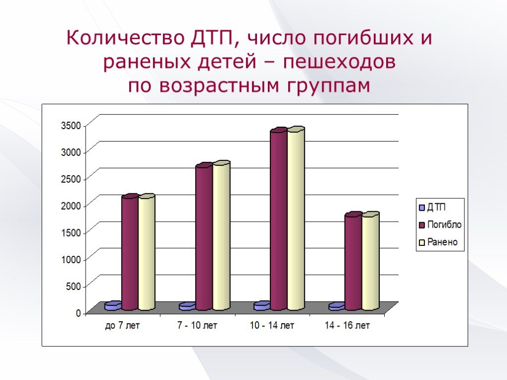 Количество дтп в россии с участием детей