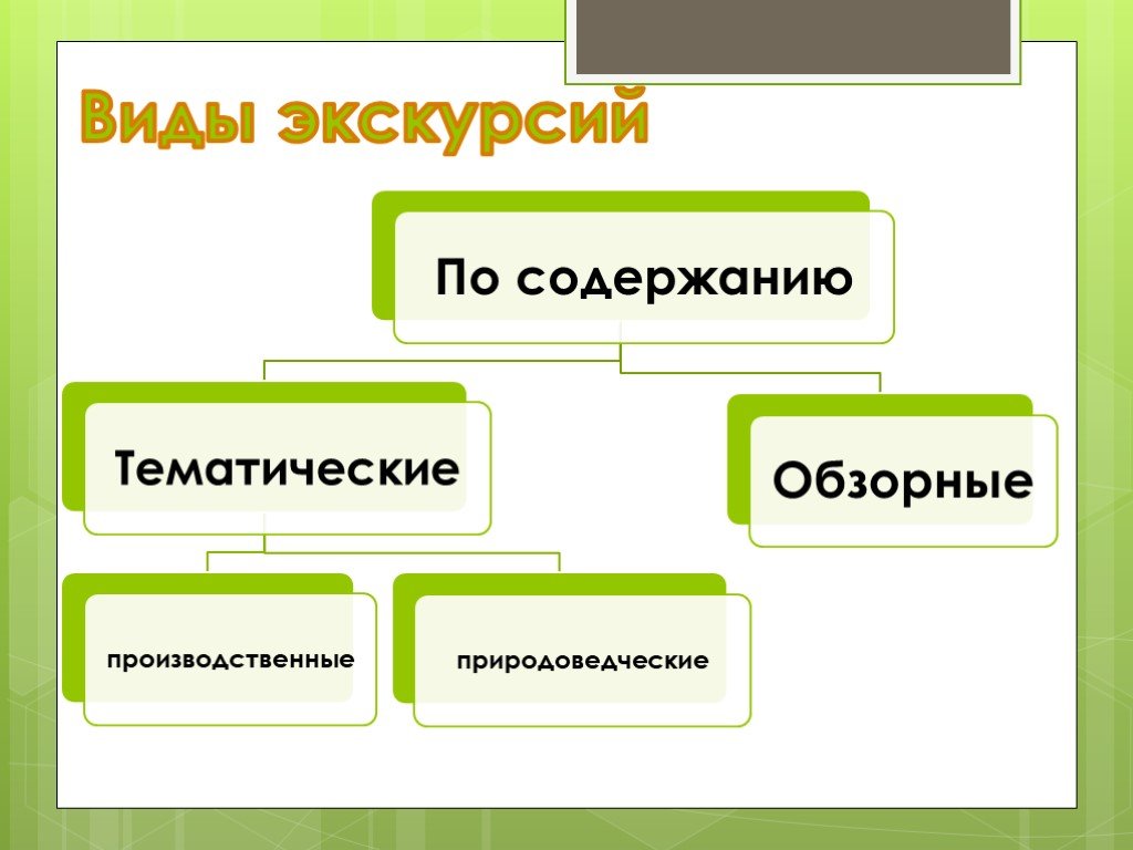 Вид по содержанию. Виды экскурсий. Классификация экскурсий. Схема виды экскурсий. Виды тематических экскурсий.