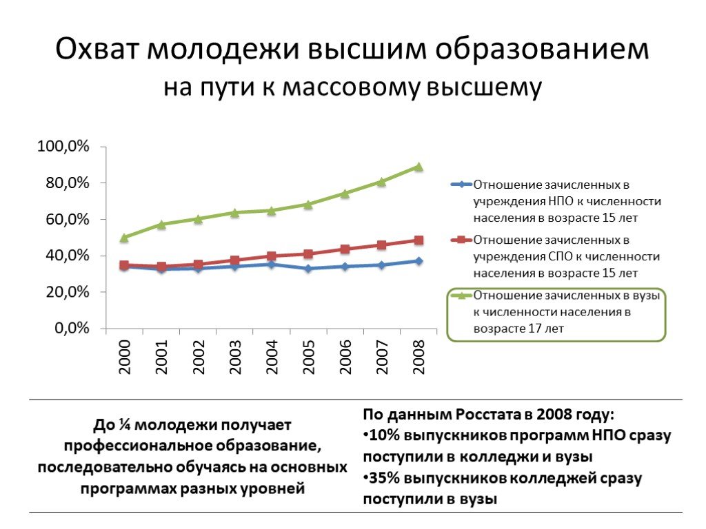 В 2014 году по отношению. Спрос на высшее образование. Массовый спрос на высшее образование. Спрос на высшее образование в России. Спрос на образование.