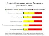 Псевдообразование за счет бюджета в российских вузах. Доля вузов со средним баллом ЕГЭ среди зачисленных на бюджетные места, соответствующим «отличникам», «хорошистам» и «троечникам»