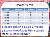 В какое время с 13 до 17 часов у врача Михайлова была самая маленькая очередь?
