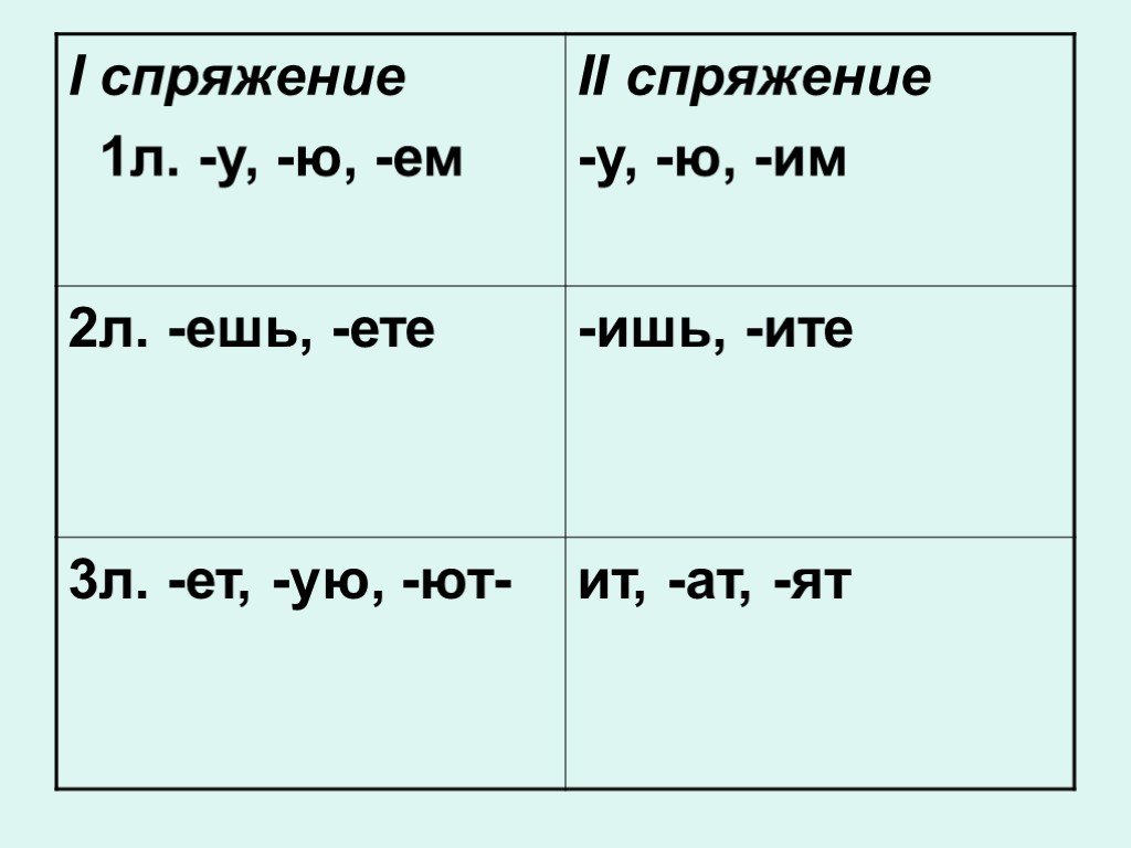 Спряжение слова дать. Алгоритм спряжения глаголов в 4 классе. Алгоритм определения спряжений глаголов русского языка 4 класс. Как определить спряжение глагола 4 класс. Спряжения шпаргалка 4 класс.