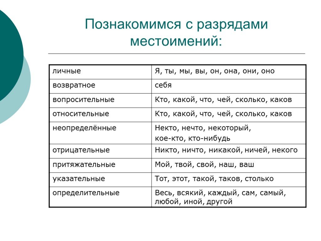 Определите разряд местоимения любой. Разряды местоимений схема. Проект на тему разряды местоимений. Местоимения в русском языке 6 класс как часть речи таблица. Местоимение как часть речи разряды местоимений.