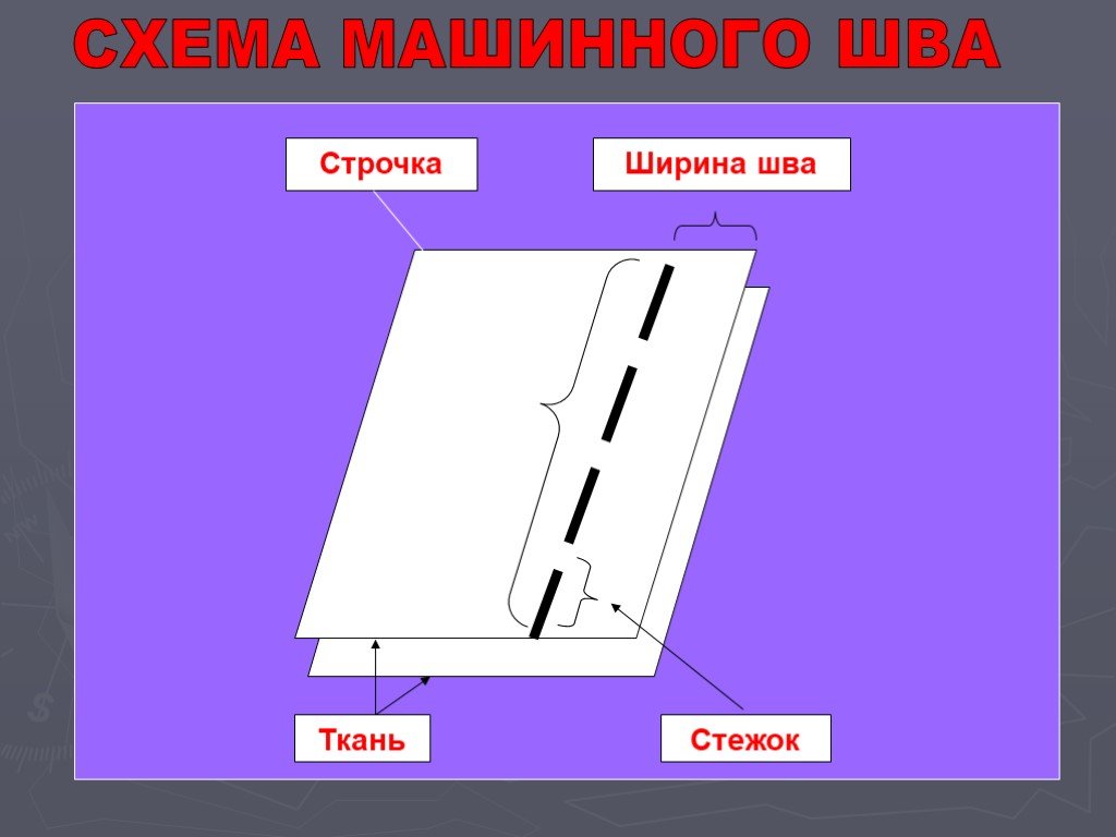 Строчка это. Схема машинного шва. Стежок строчка шов ширина шва. Стежок строчка шов 5 класс. Машинные швы схемы.